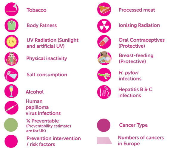 Prevention for specific types of cancer